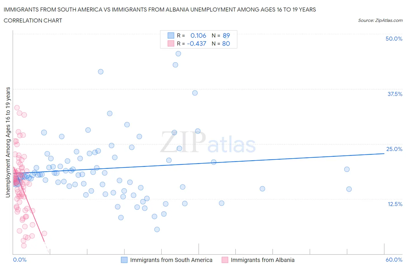 Immigrants from South America vs Immigrants from Albania Unemployment Among Ages 16 to 19 years
