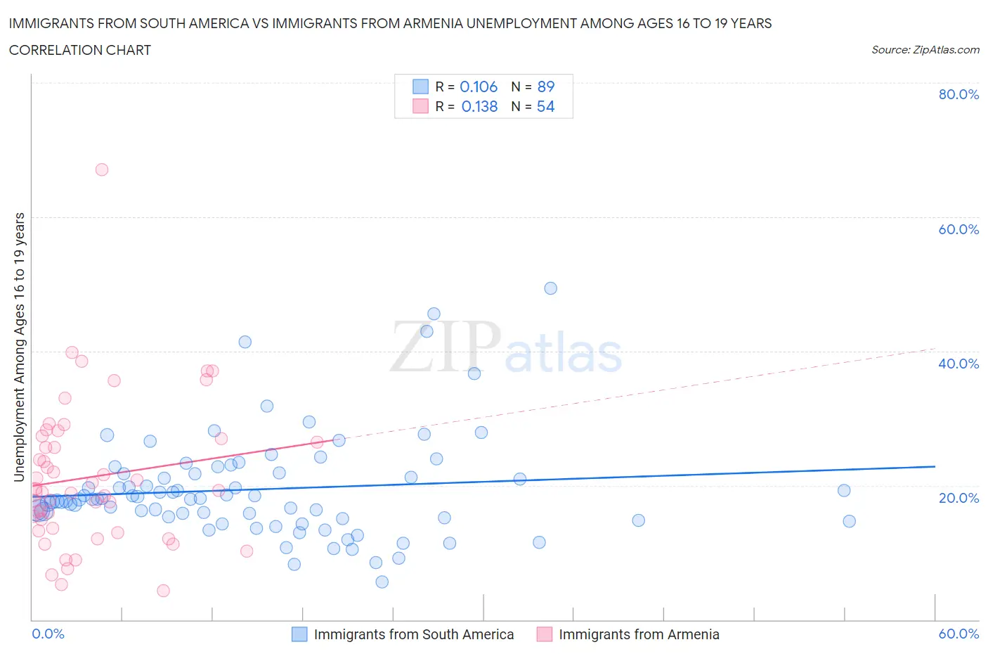Immigrants from South America vs Immigrants from Armenia Unemployment Among Ages 16 to 19 years