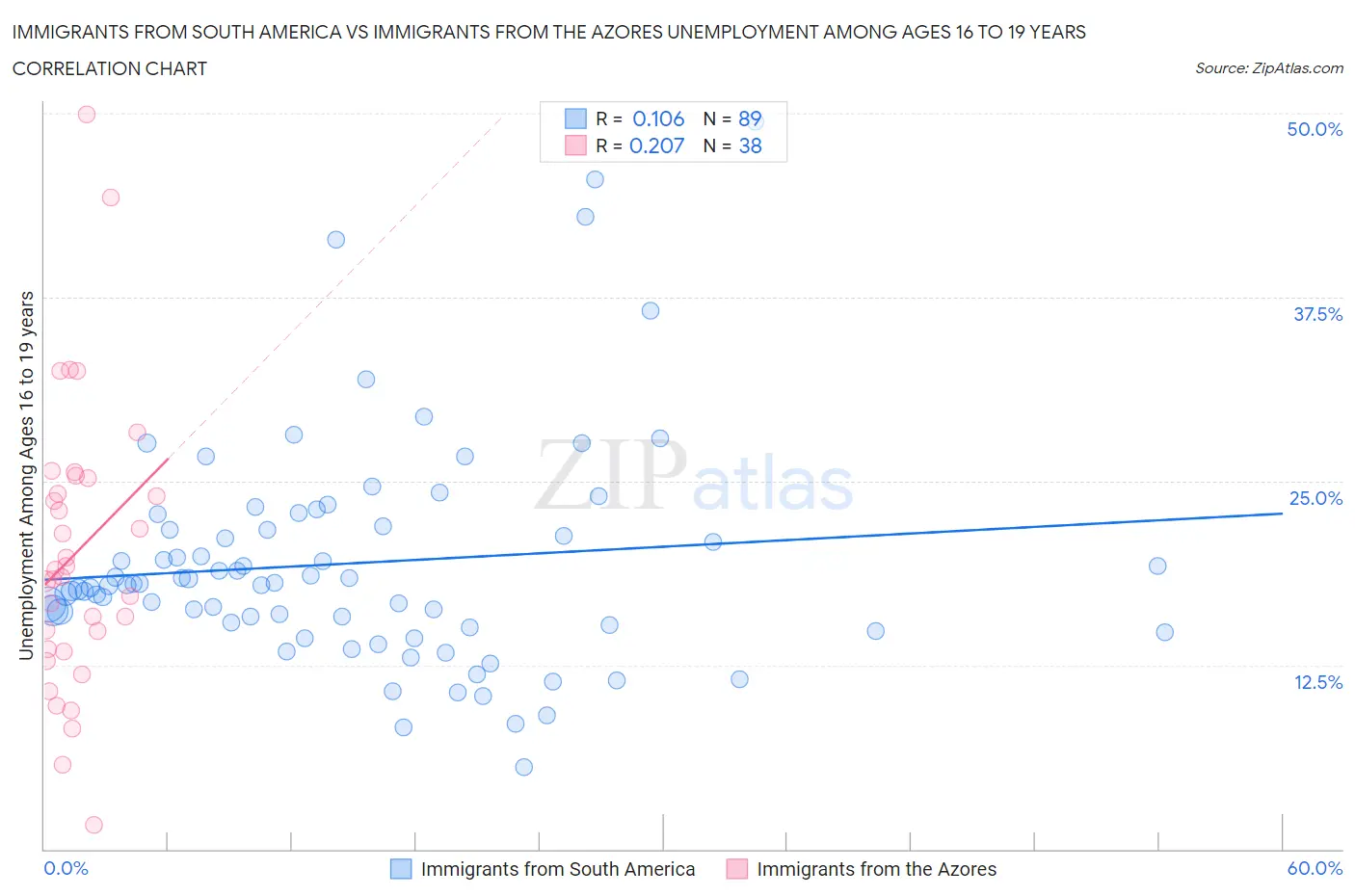 Immigrants from South America vs Immigrants from the Azores Unemployment Among Ages 16 to 19 years