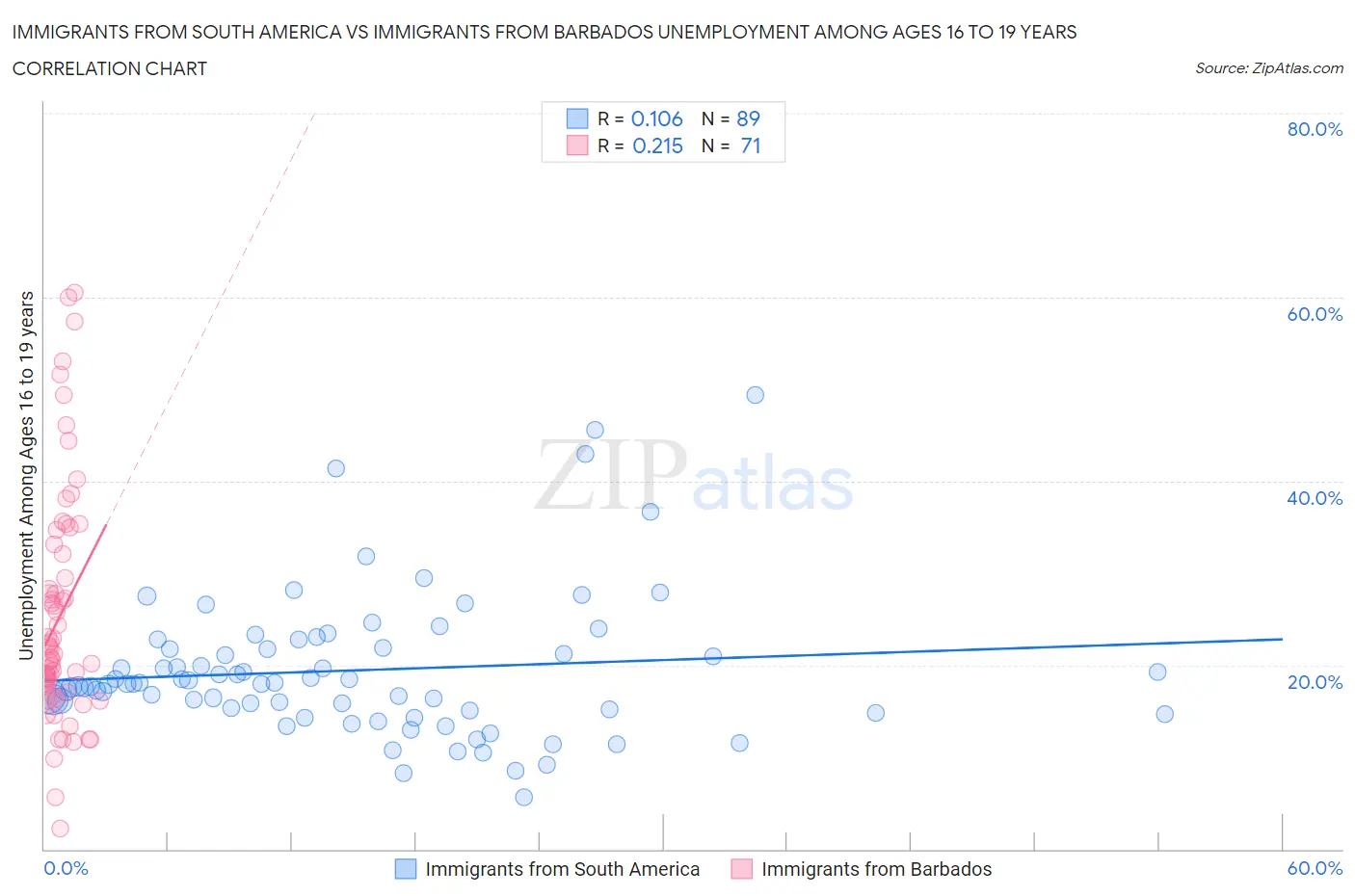 Immigrants from South America vs Immigrants from Barbados Unemployment Among Ages 16 to 19 years