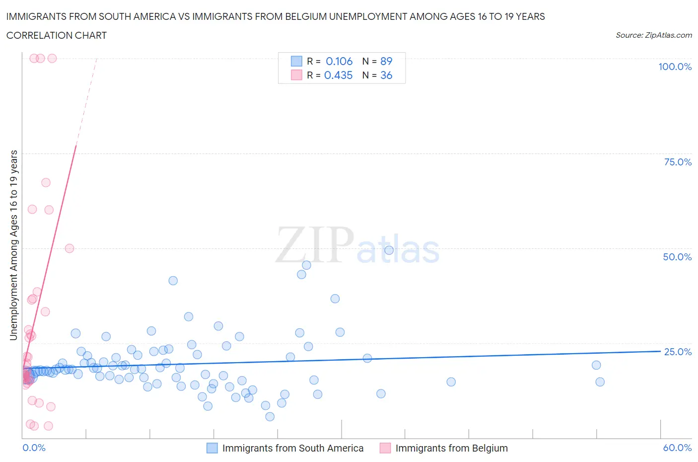 Immigrants from South America vs Immigrants from Belgium Unemployment Among Ages 16 to 19 years