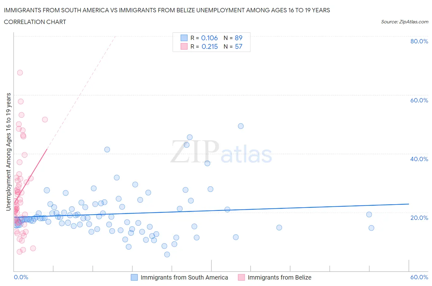 Immigrants from South America vs Immigrants from Belize Unemployment Among Ages 16 to 19 years