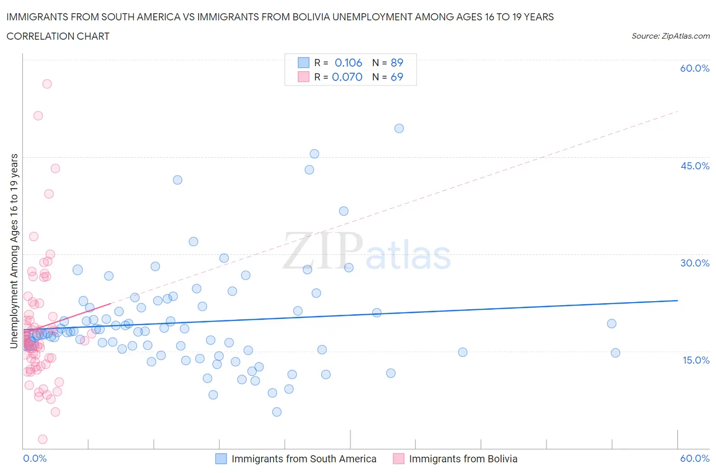 Immigrants from South America vs Immigrants from Bolivia Unemployment Among Ages 16 to 19 years