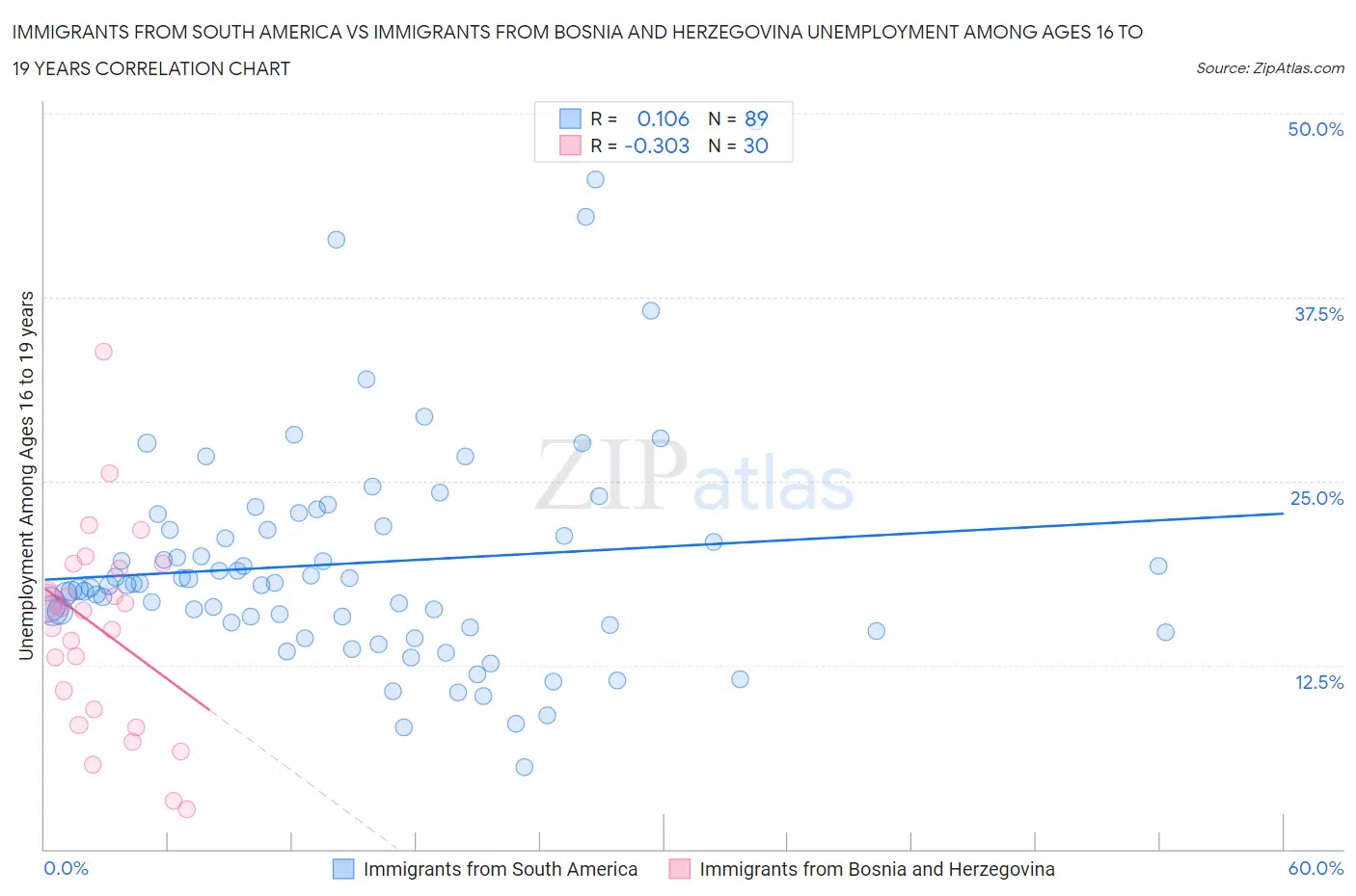 Immigrants from South America vs Immigrants from Bosnia and Herzegovina Unemployment Among Ages 16 to 19 years