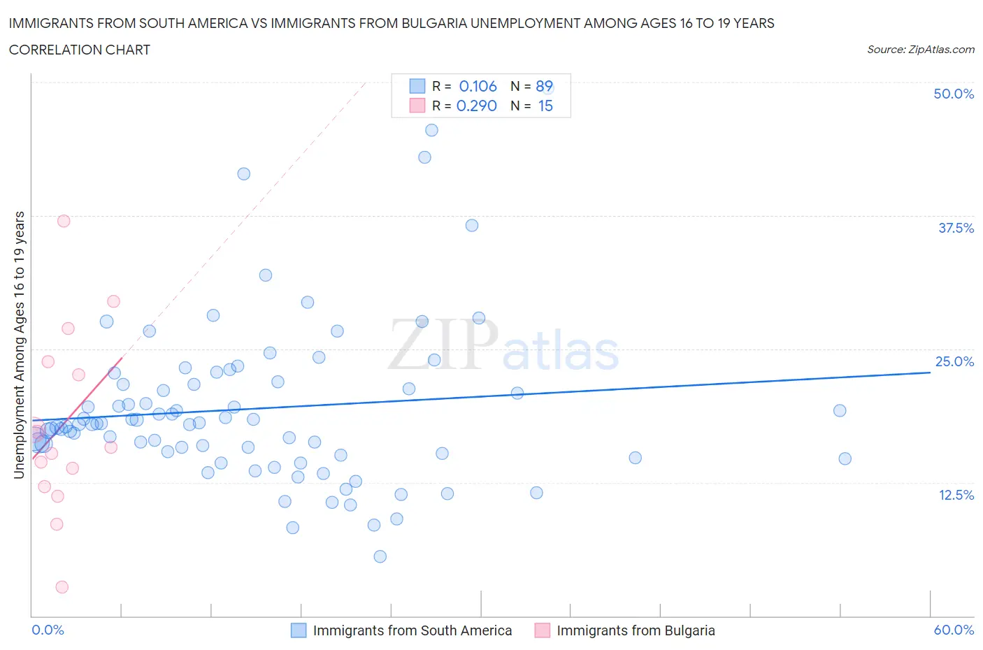 Immigrants from South America vs Immigrants from Bulgaria Unemployment Among Ages 16 to 19 years