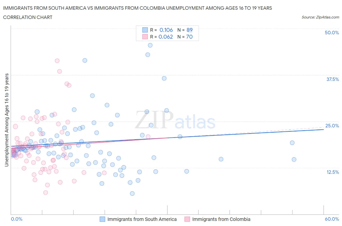 Immigrants from South America vs Immigrants from Colombia Unemployment Among Ages 16 to 19 years