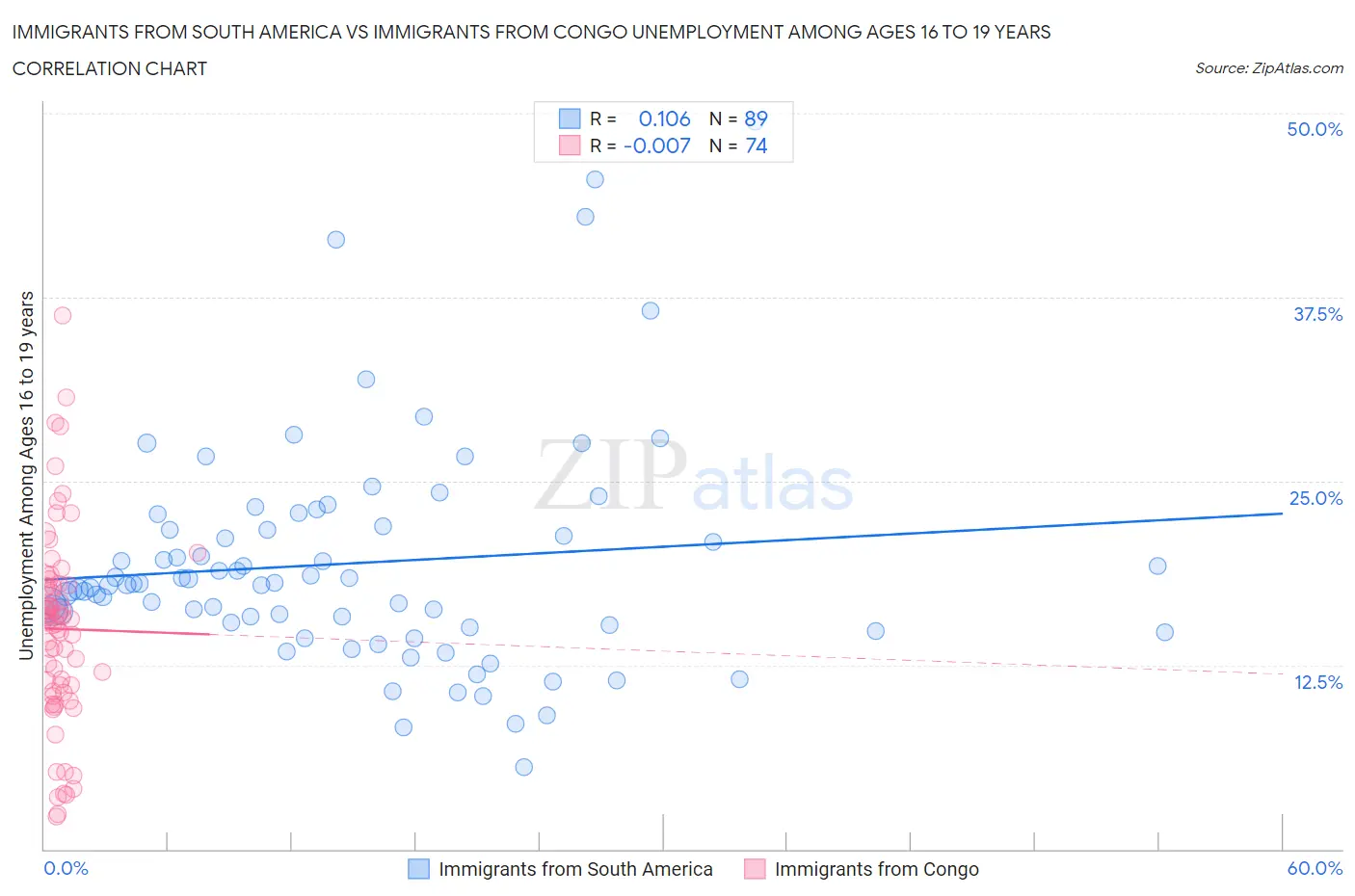Immigrants from South America vs Immigrants from Congo Unemployment Among Ages 16 to 19 years