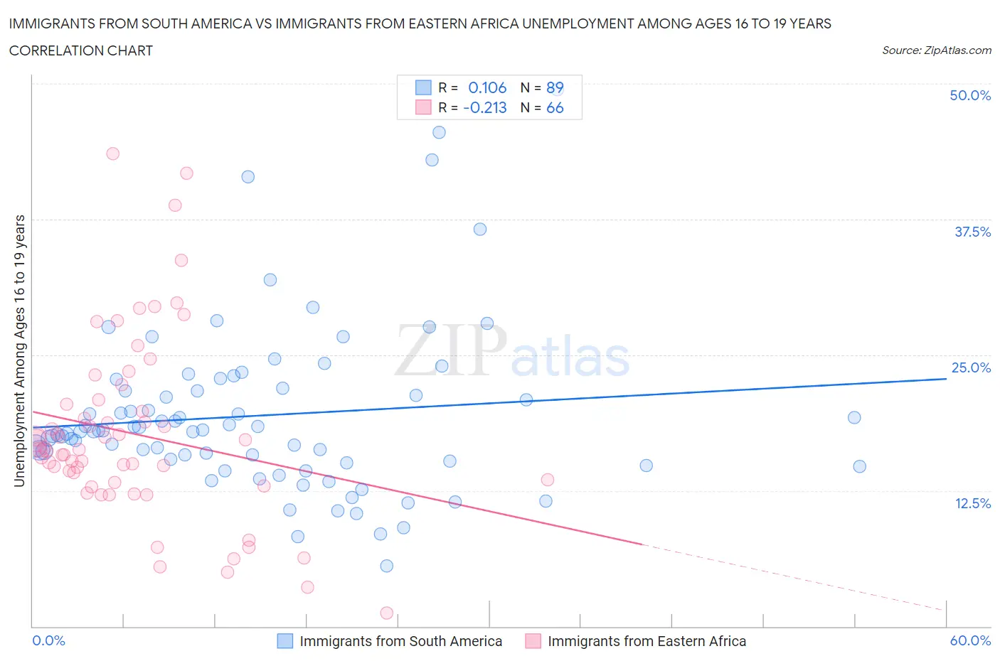 Immigrants from South America vs Immigrants from Eastern Africa Unemployment Among Ages 16 to 19 years