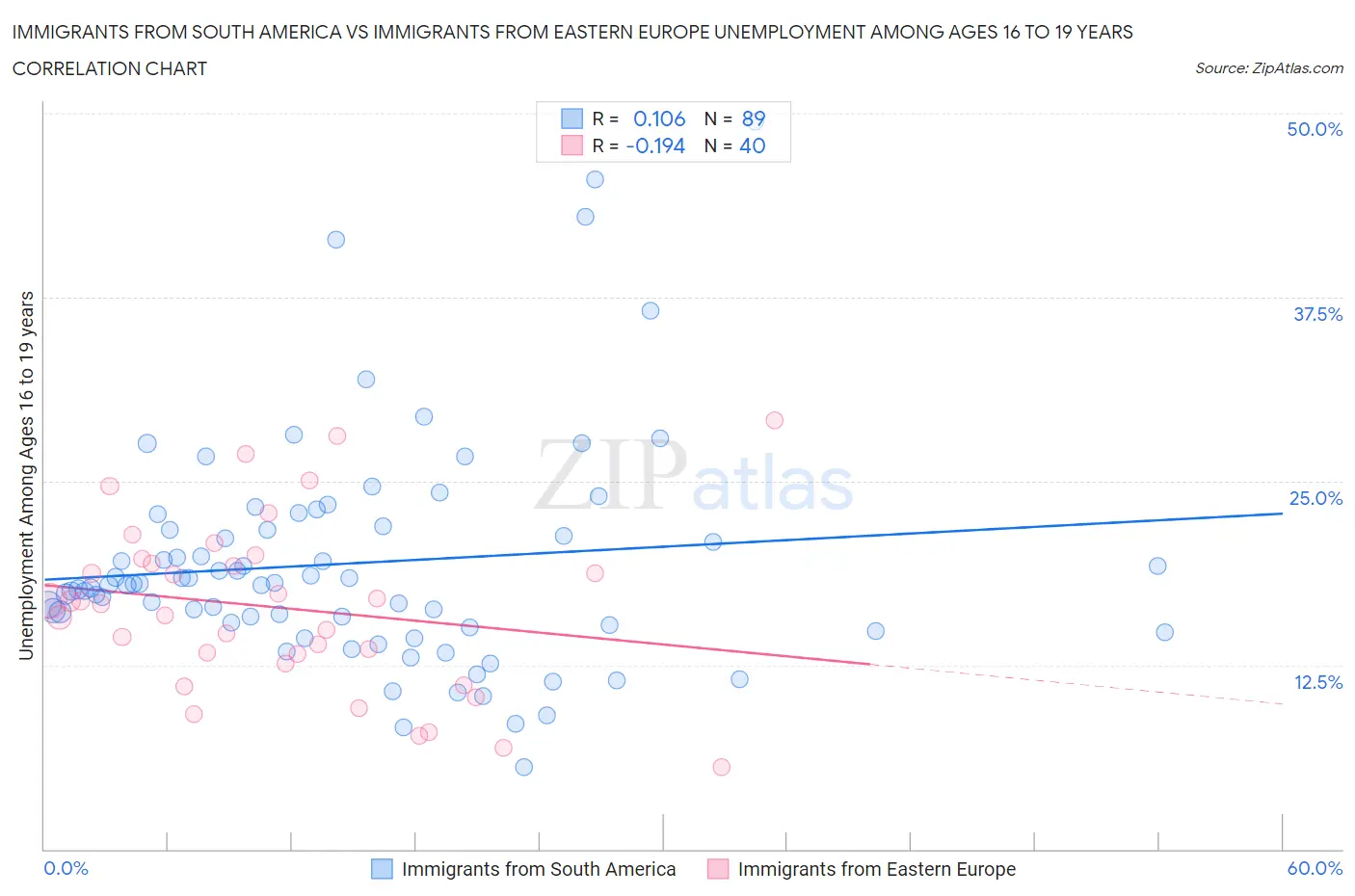 Immigrants from South America vs Immigrants from Eastern Europe Unemployment Among Ages 16 to 19 years