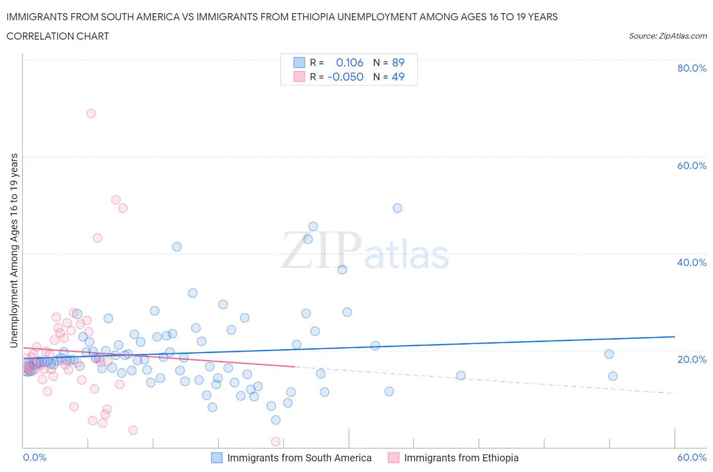 Immigrants from South America vs Immigrants from Ethiopia Unemployment Among Ages 16 to 19 years