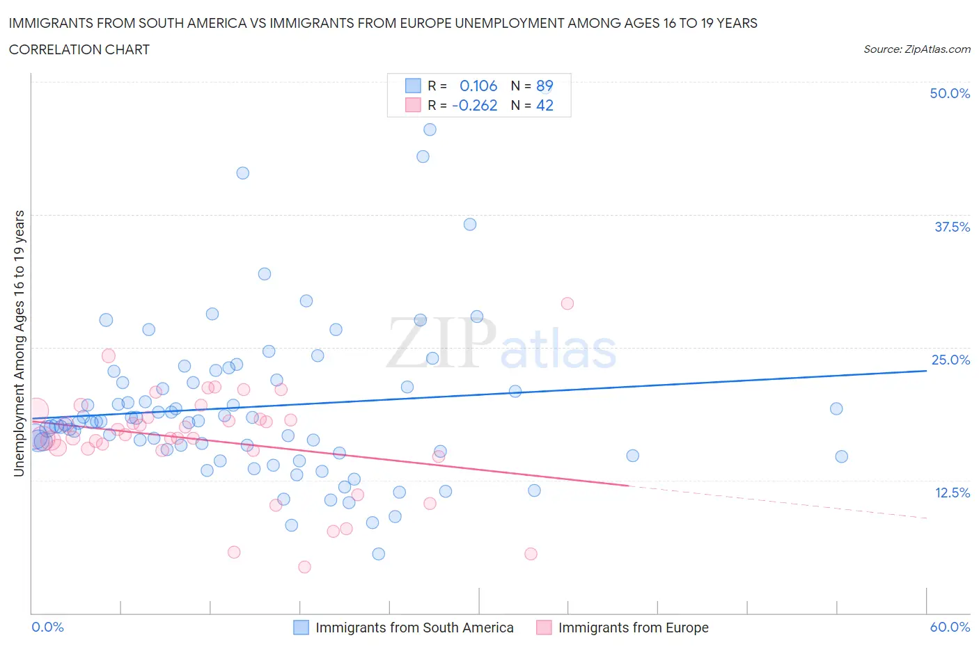 Immigrants from South America vs Immigrants from Europe Unemployment Among Ages 16 to 19 years