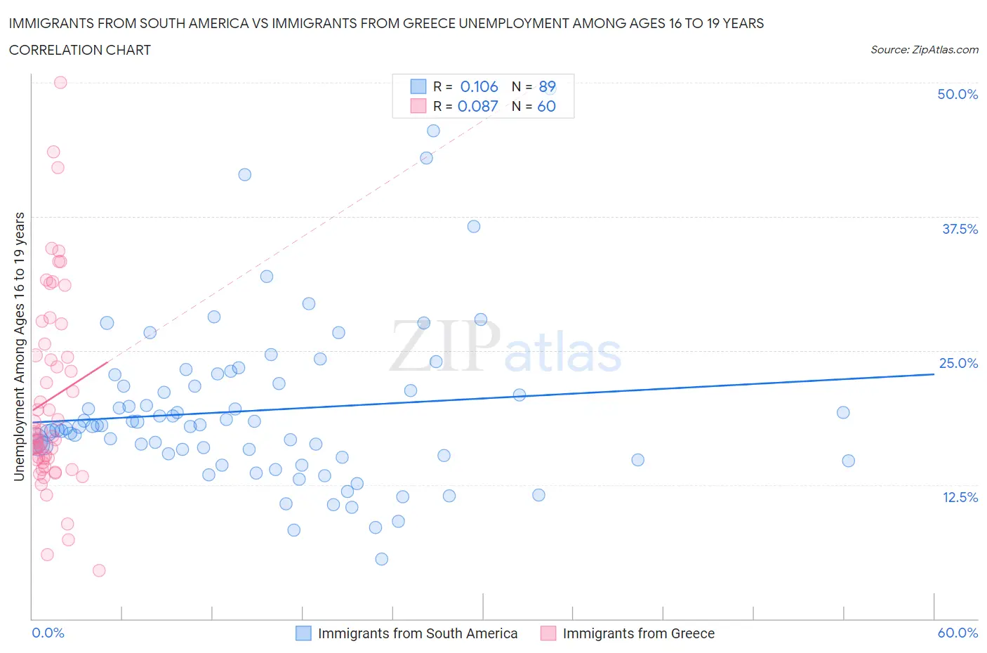 Immigrants from South America vs Immigrants from Greece Unemployment Among Ages 16 to 19 years