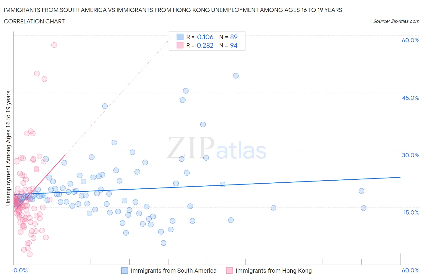 Immigrants from South America vs Immigrants from Hong Kong Unemployment Among Ages 16 to 19 years