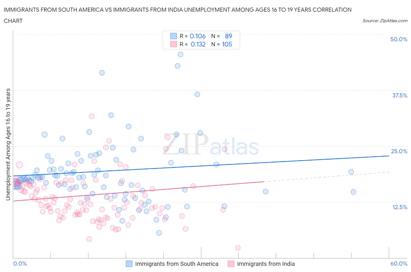 Immigrants from South America vs Immigrants from India Unemployment Among Ages 16 to 19 years