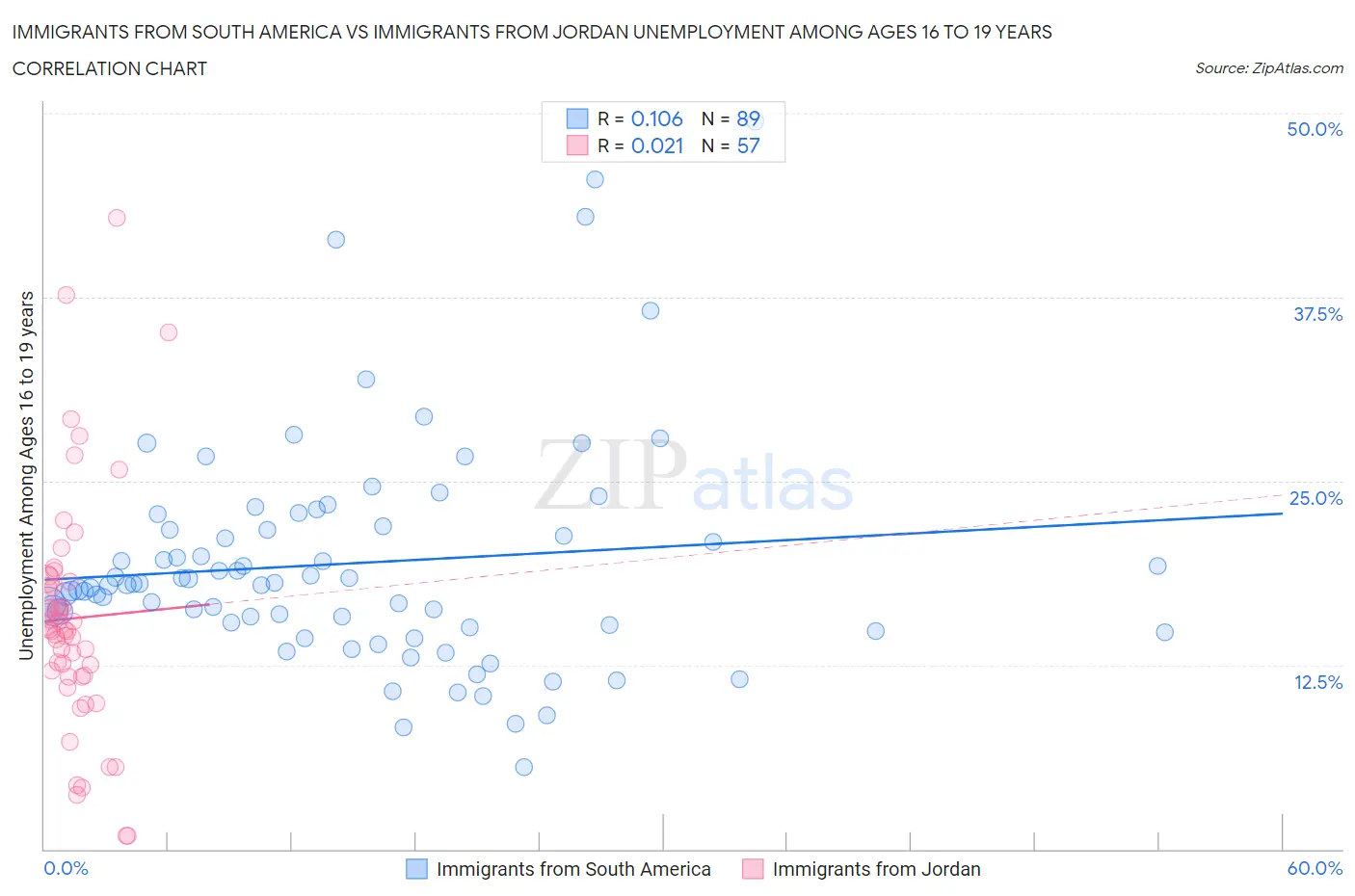 Immigrants from South America vs Immigrants from Jordan Unemployment Among Ages 16 to 19 years