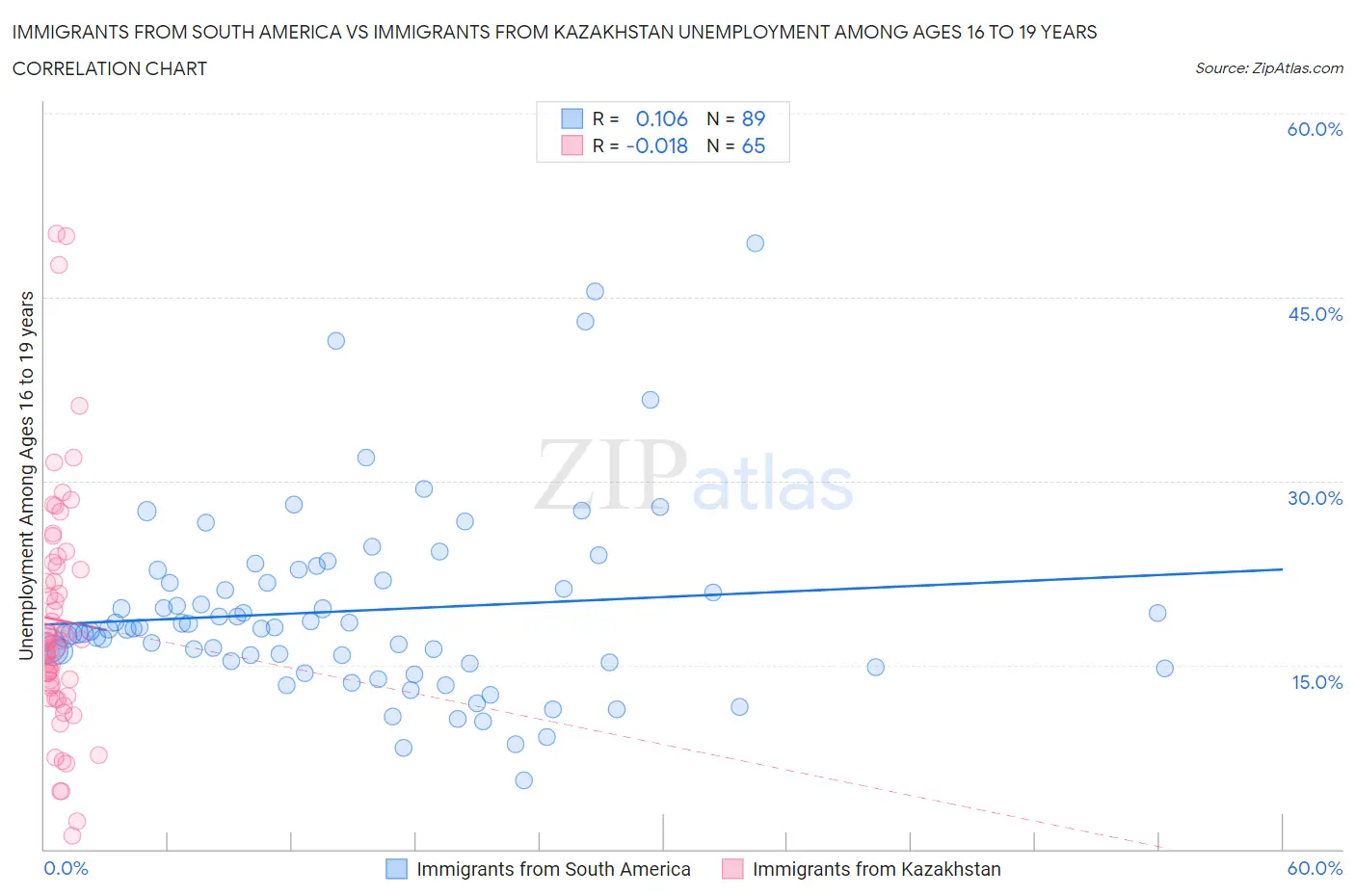 Immigrants from South America vs Immigrants from Kazakhstan Unemployment Among Ages 16 to 19 years