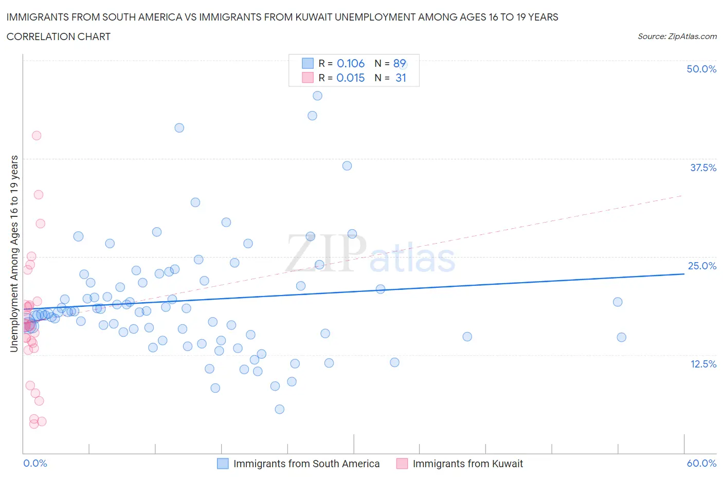 Immigrants from South America vs Immigrants from Kuwait Unemployment Among Ages 16 to 19 years