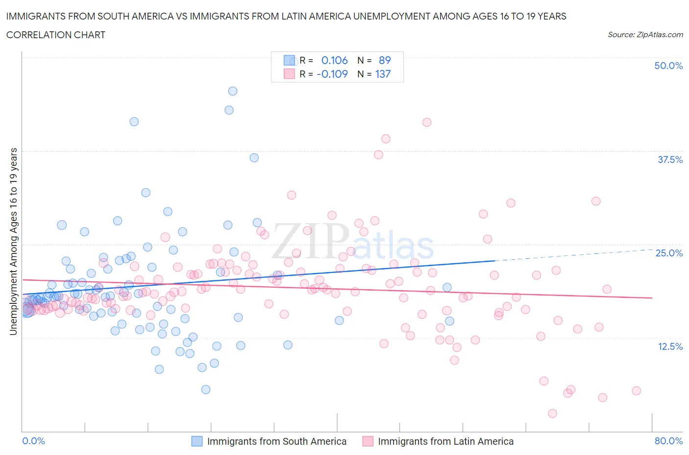 Immigrants from South America vs Immigrants from Latin America Unemployment Among Ages 16 to 19 years
