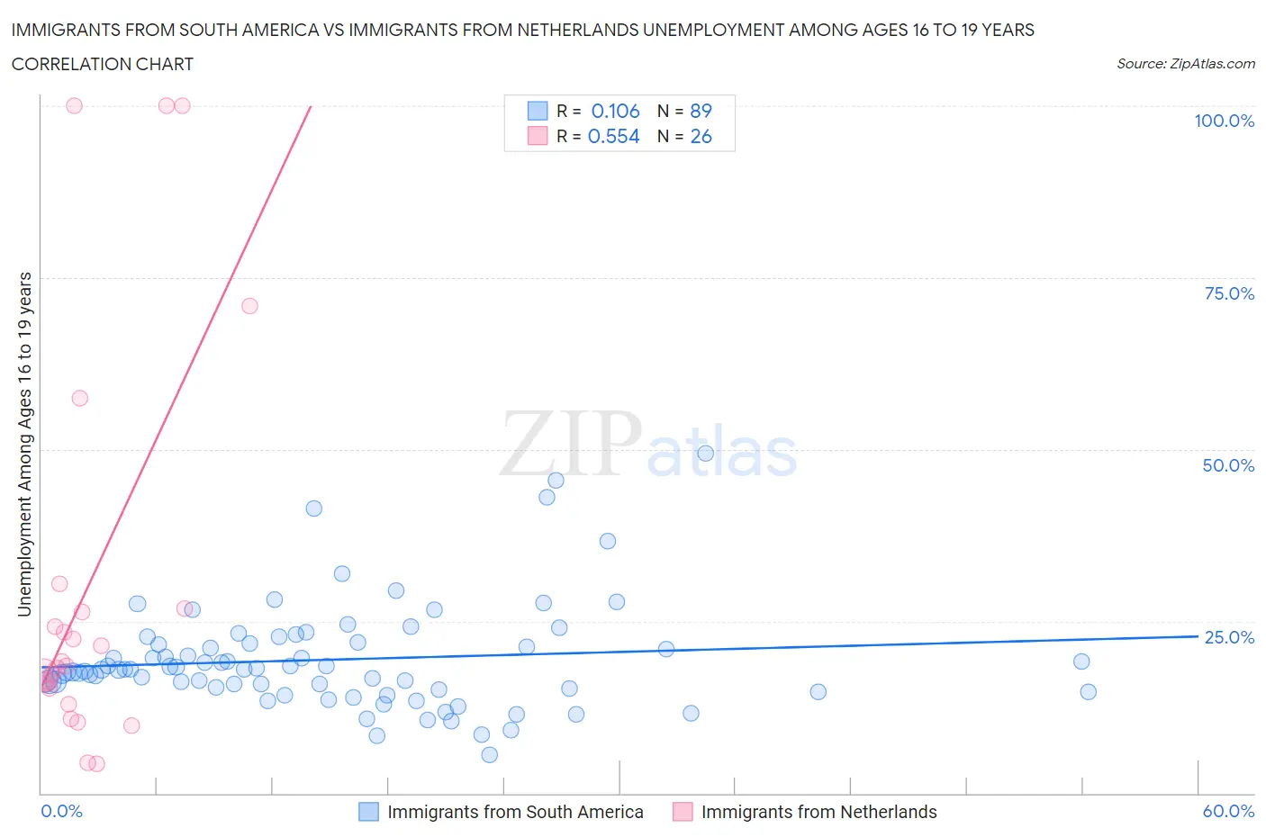 Immigrants from South America vs Immigrants from Netherlands Unemployment Among Ages 16 to 19 years