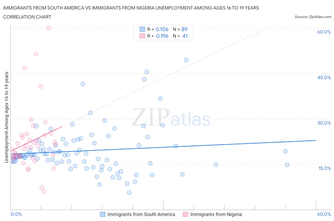 Immigrants from South America vs Immigrants from Nigeria Unemployment Among Ages 16 to 19 years