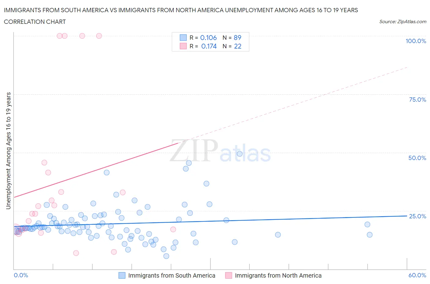 Immigrants from South America vs Immigrants from North America Unemployment Among Ages 16 to 19 years