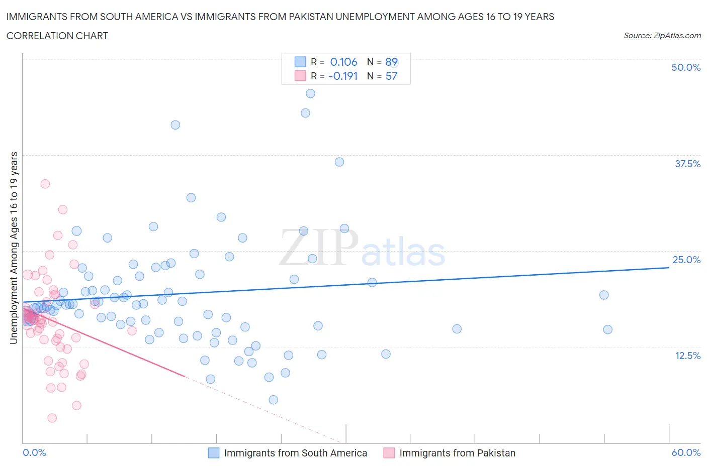 Immigrants from South America vs Immigrants from Pakistan Unemployment Among Ages 16 to 19 years