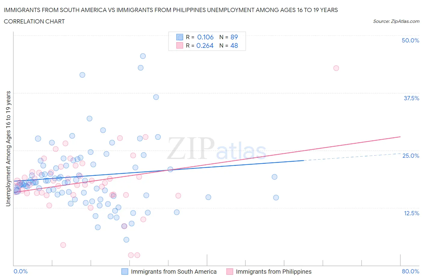 Immigrants from South America vs Immigrants from Philippines Unemployment Among Ages 16 to 19 years
