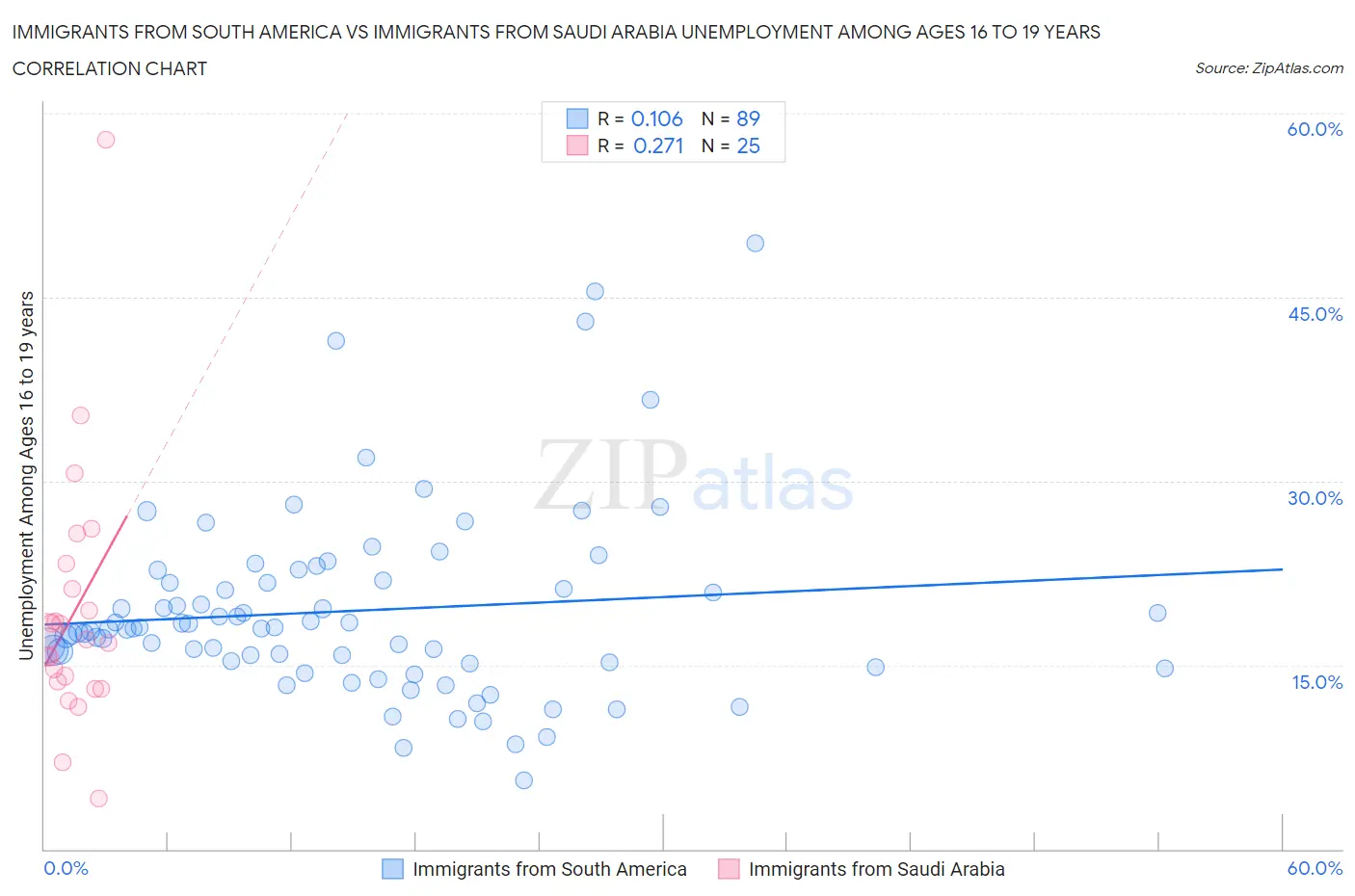 Immigrants from South America vs Immigrants from Saudi Arabia Unemployment Among Ages 16 to 19 years