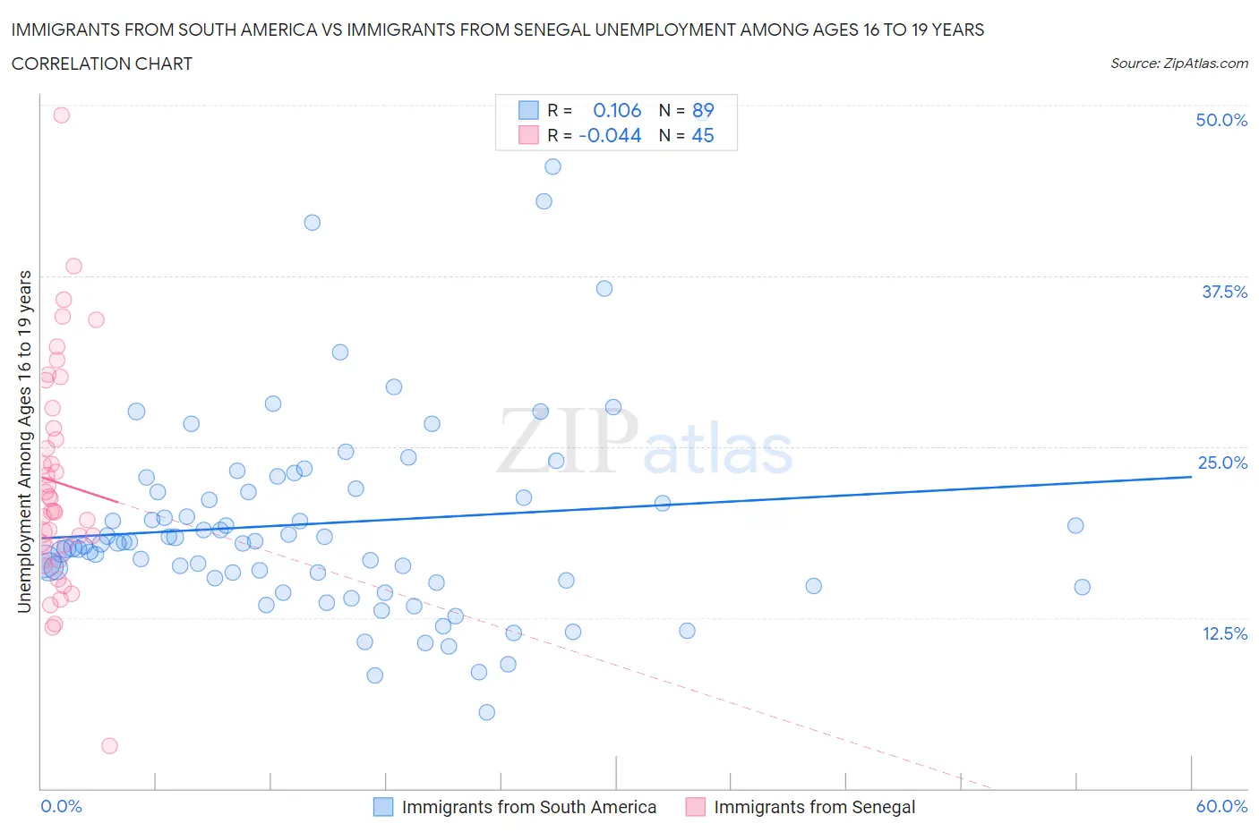 Immigrants from South America vs Immigrants from Senegal Unemployment Among Ages 16 to 19 years