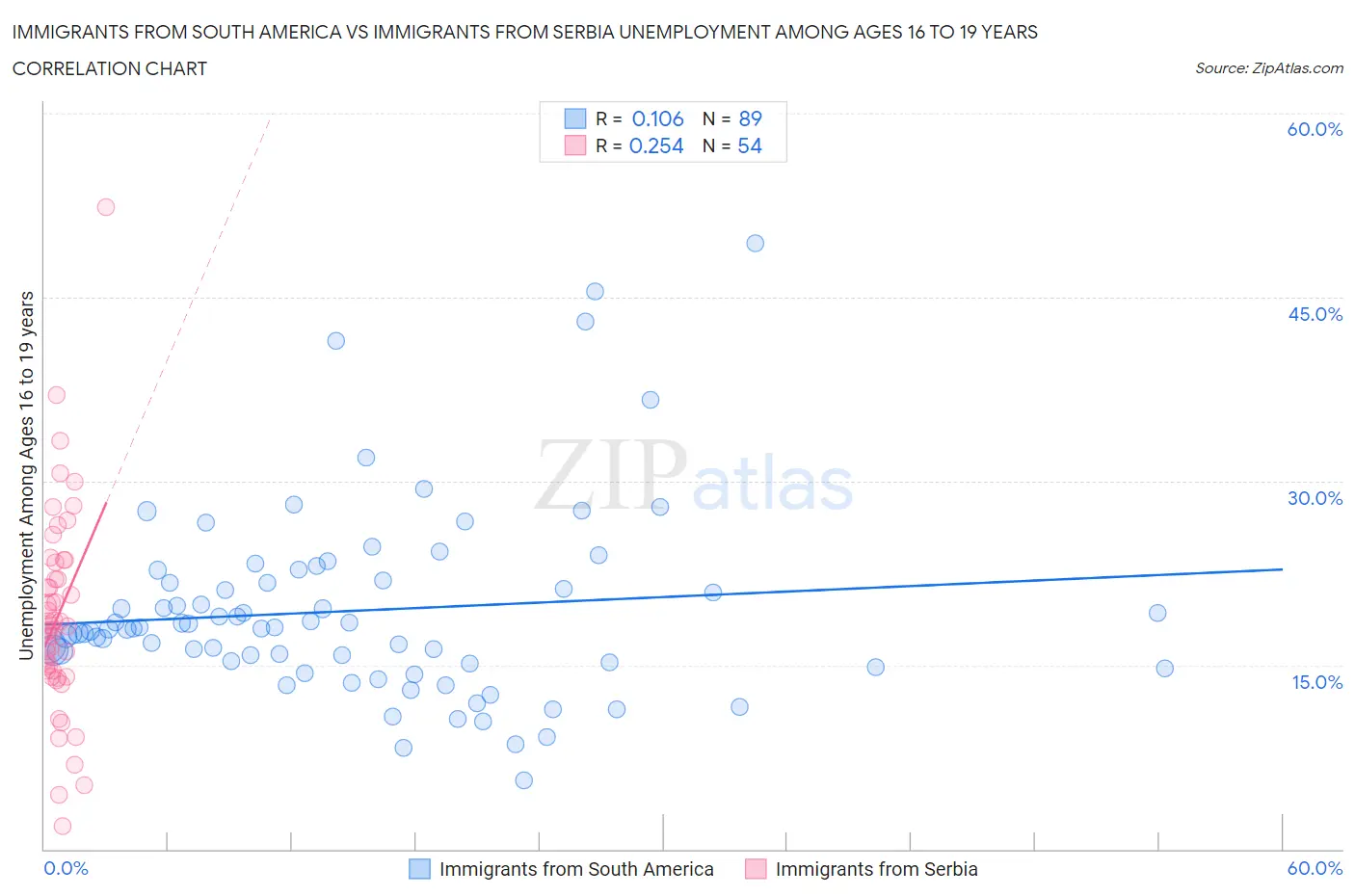 Immigrants from South America vs Immigrants from Serbia Unemployment Among Ages 16 to 19 years