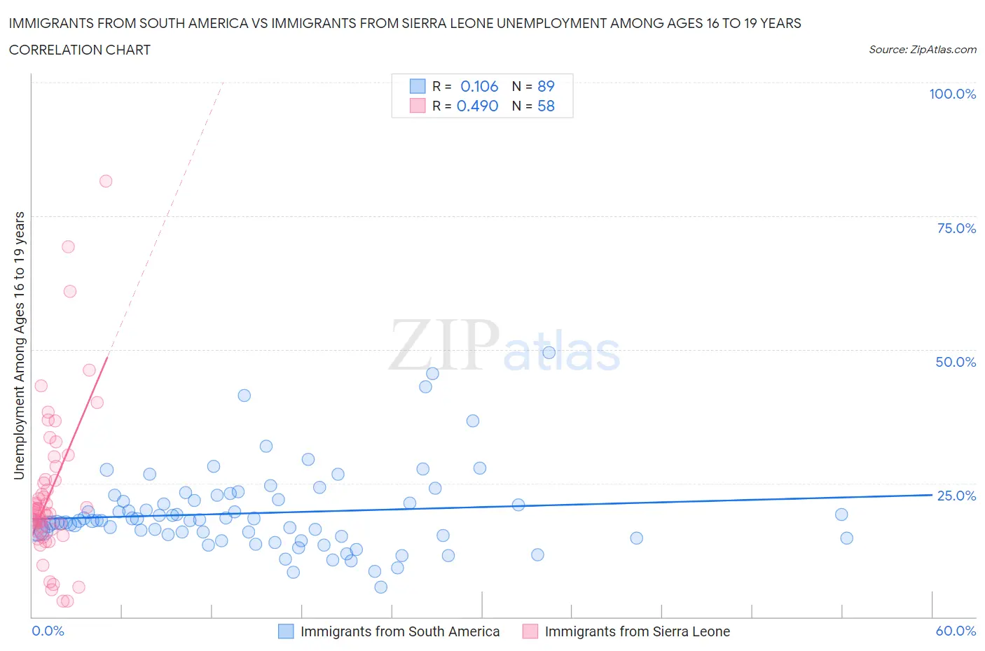 Immigrants from South America vs Immigrants from Sierra Leone Unemployment Among Ages 16 to 19 years