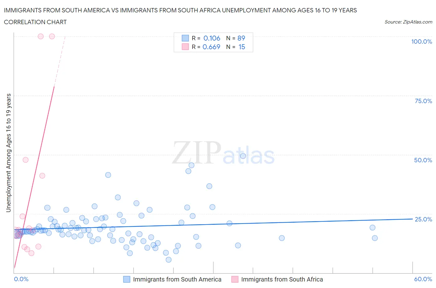 Immigrants from South America vs Immigrants from South Africa Unemployment Among Ages 16 to 19 years