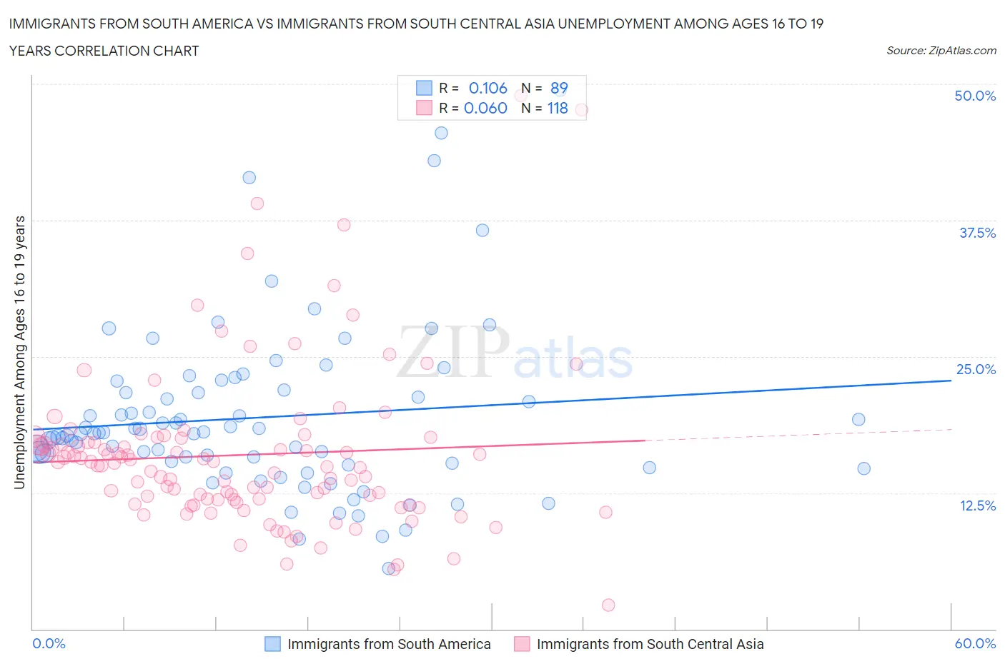 Immigrants from South America vs Immigrants from South Central Asia Unemployment Among Ages 16 to 19 years