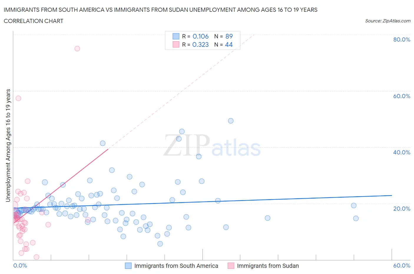 Immigrants from South America vs Immigrants from Sudan Unemployment Among Ages 16 to 19 years