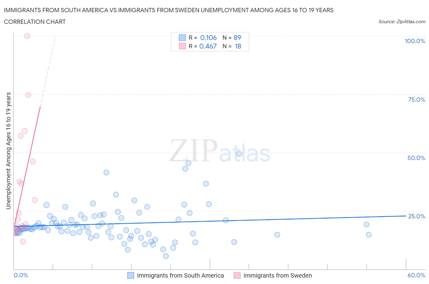 Immigrants from South America vs Immigrants from Sweden Unemployment Among Ages 16 to 19 years