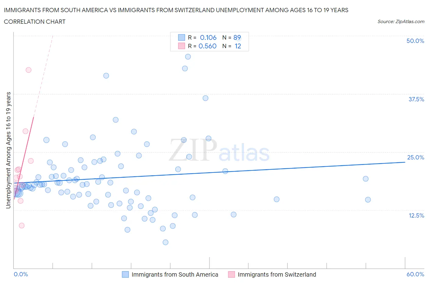 Immigrants from South America vs Immigrants from Switzerland Unemployment Among Ages 16 to 19 years