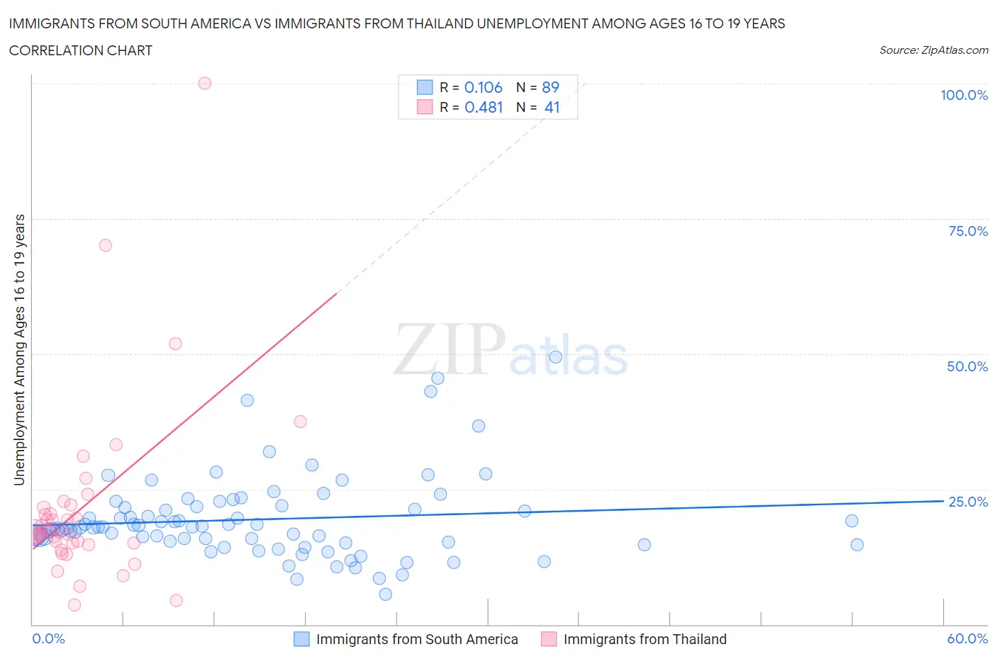 Immigrants from South America vs Immigrants from Thailand Unemployment Among Ages 16 to 19 years