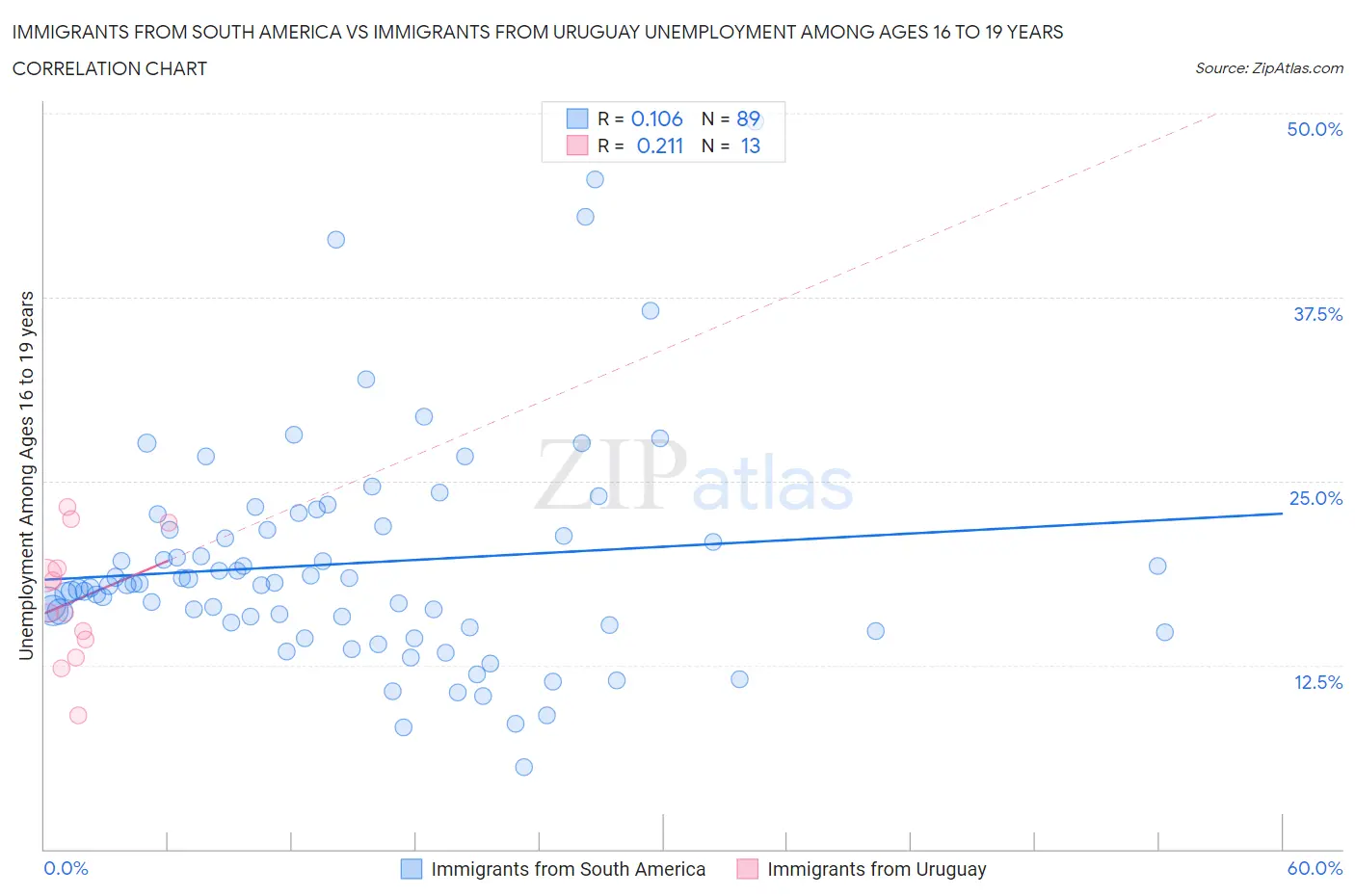 Immigrants from South America vs Immigrants from Uruguay Unemployment Among Ages 16 to 19 years