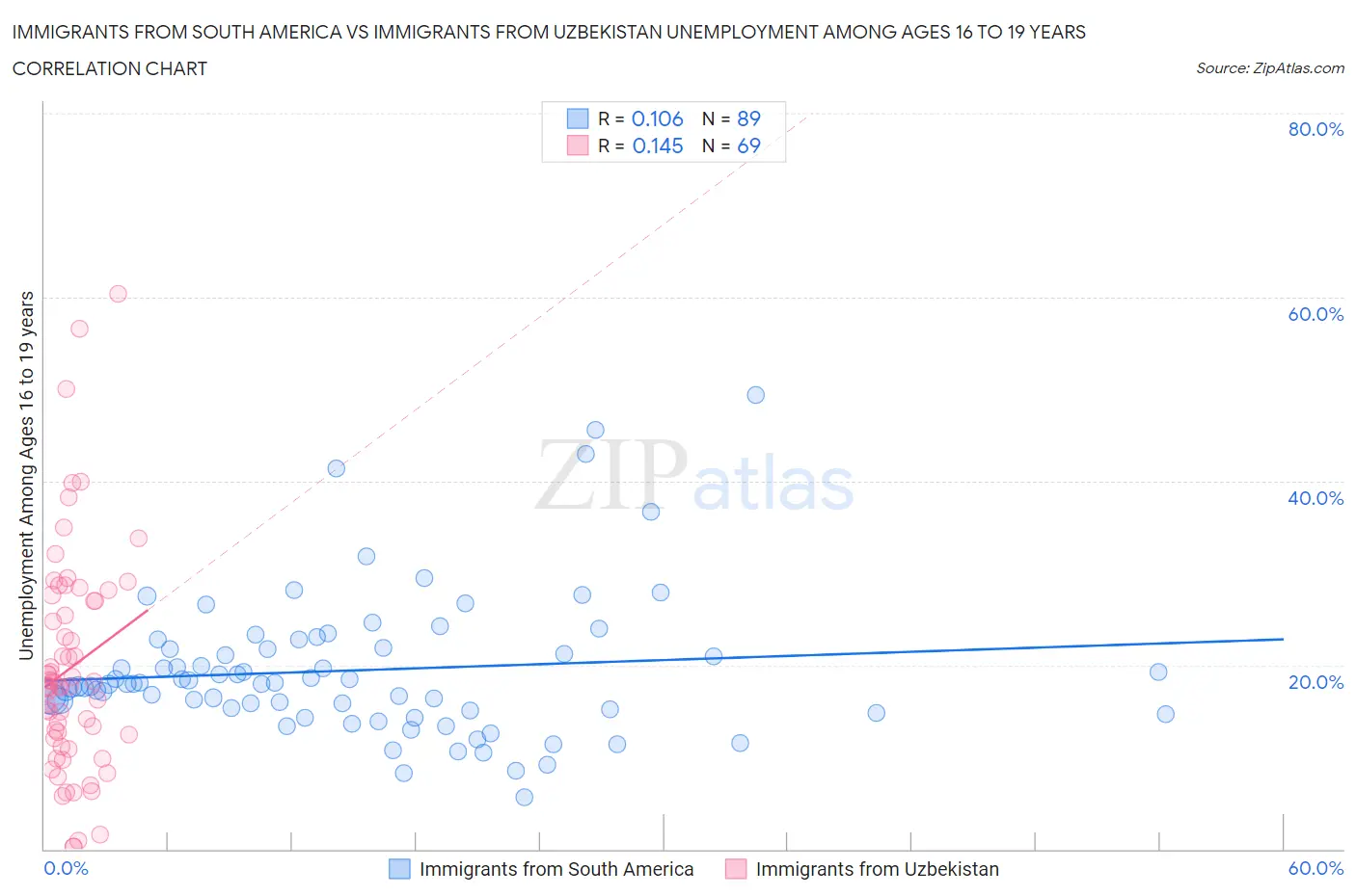 Immigrants from South America vs Immigrants from Uzbekistan Unemployment Among Ages 16 to 19 years