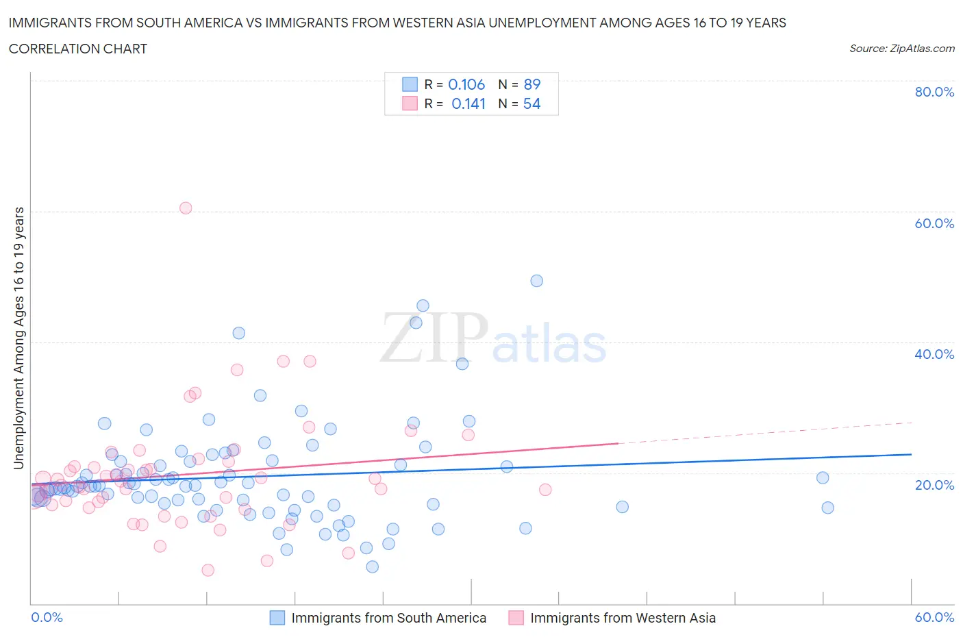 Immigrants from South America vs Immigrants from Western Asia Unemployment Among Ages 16 to 19 years