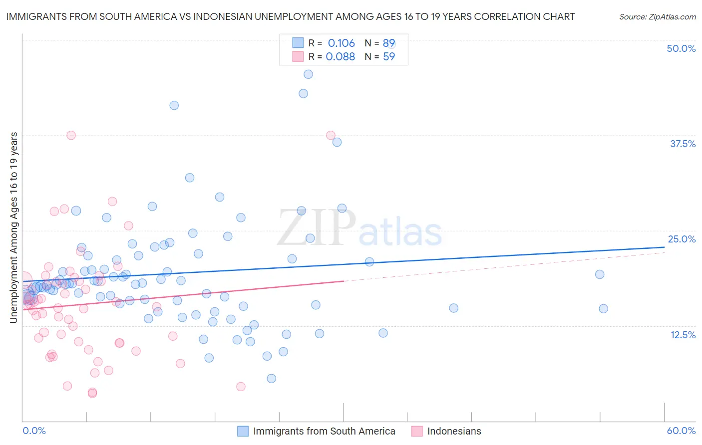 Immigrants from South America vs Indonesian Unemployment Among Ages 16 to 19 years