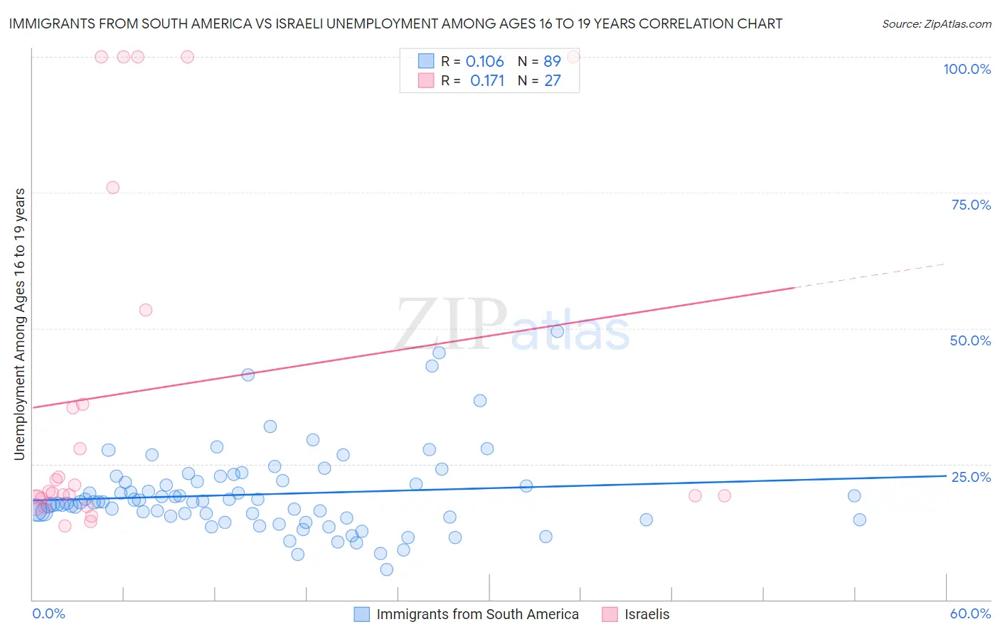 Immigrants from South America vs Israeli Unemployment Among Ages 16 to 19 years