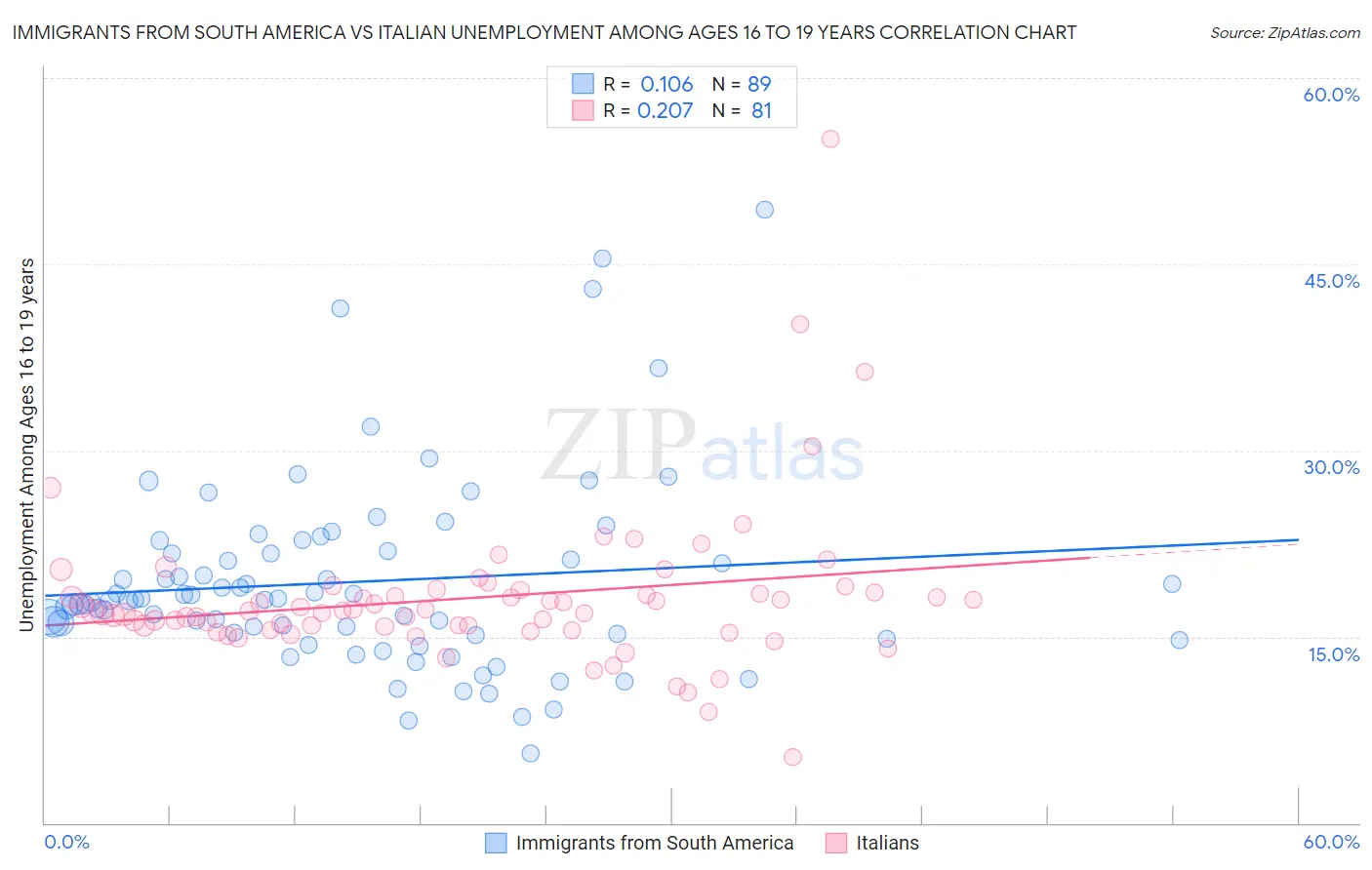 Immigrants from South America vs Italian Unemployment Among Ages 16 to 19 years