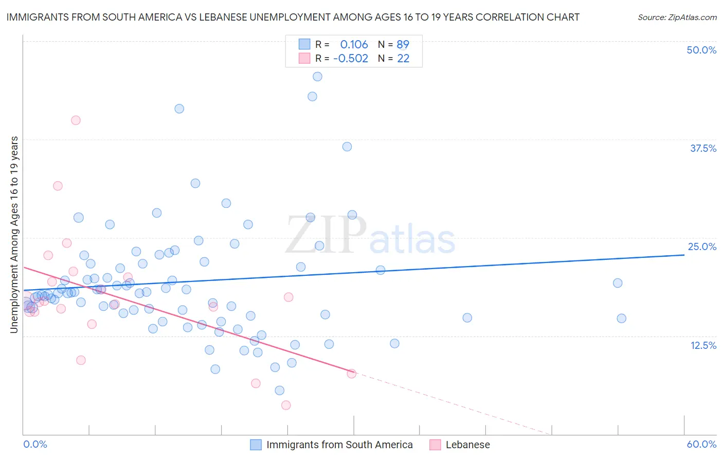 Immigrants from South America vs Lebanese Unemployment Among Ages 16 to 19 years