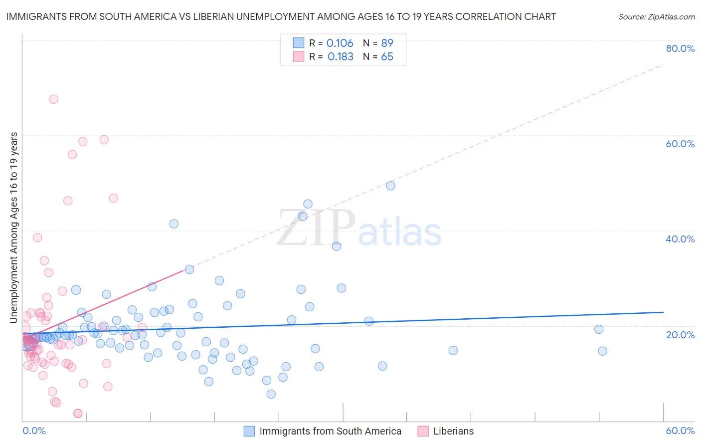 Immigrants from South America vs Liberian Unemployment Among Ages 16 to 19 years