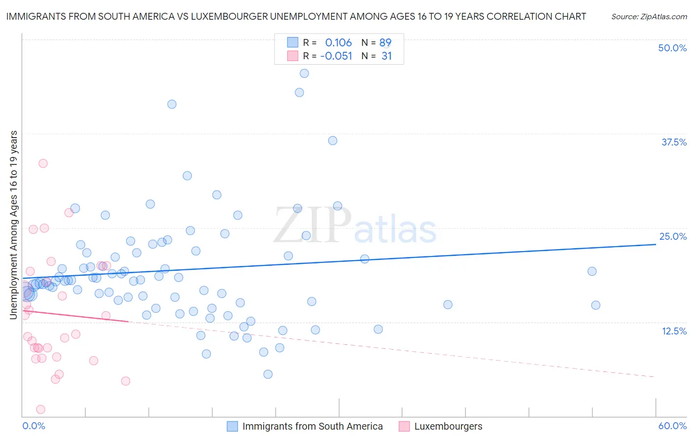 Immigrants from South America vs Luxembourger Unemployment Among Ages 16 to 19 years