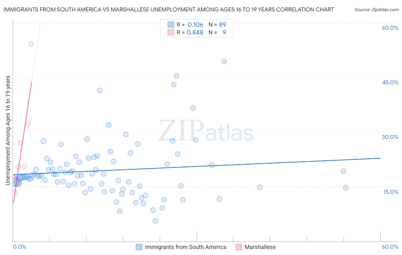 Immigrants from South America vs Marshallese Unemployment Among Ages 16 to 19 years