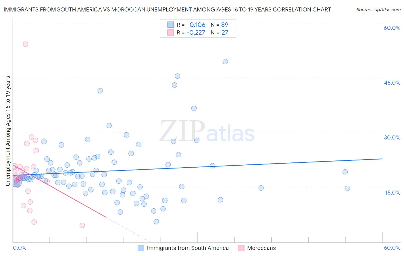 Immigrants from South America vs Moroccan Unemployment Among Ages 16 to 19 years