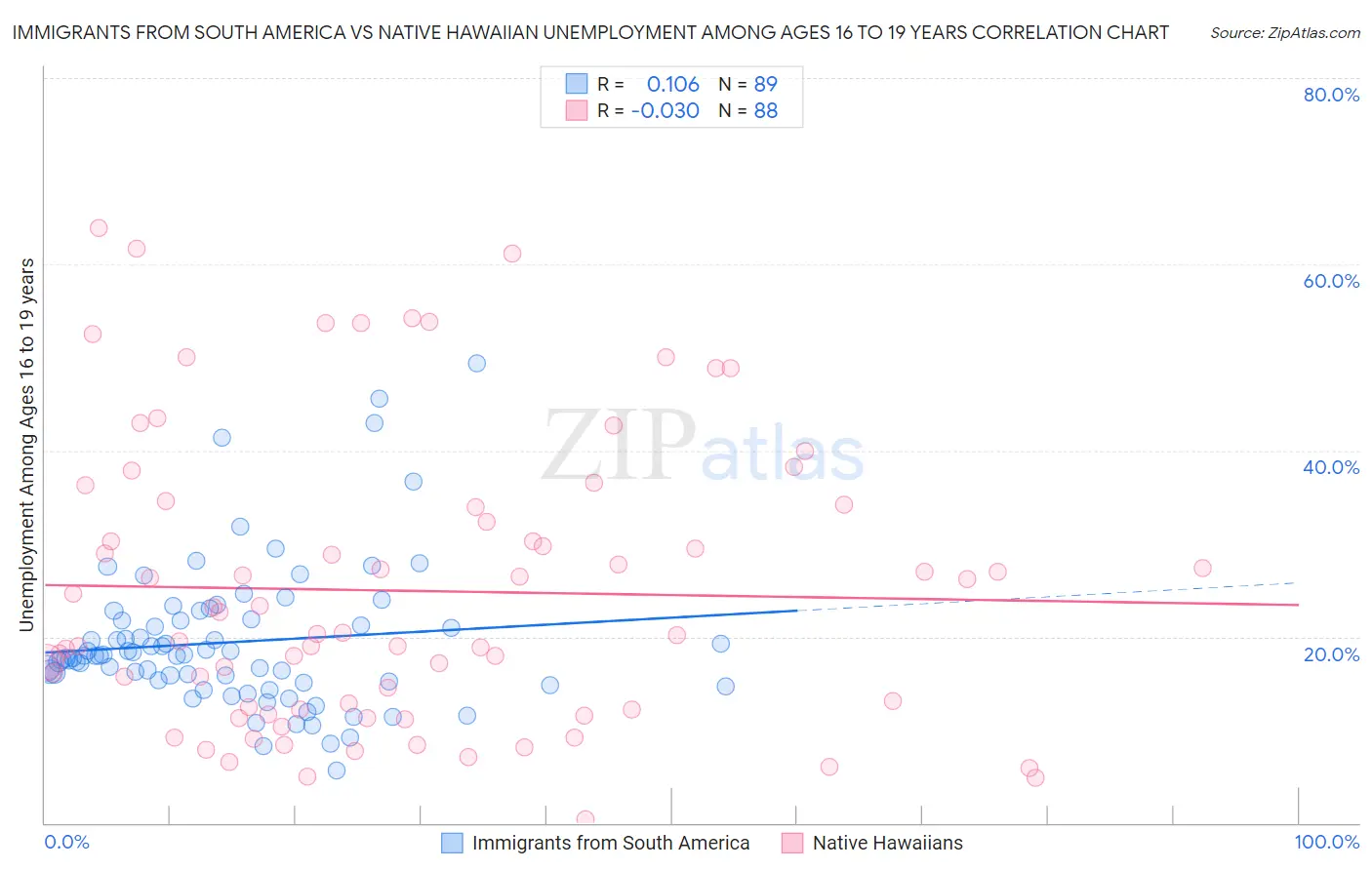 Immigrants from South America vs Native Hawaiian Unemployment Among Ages 16 to 19 years