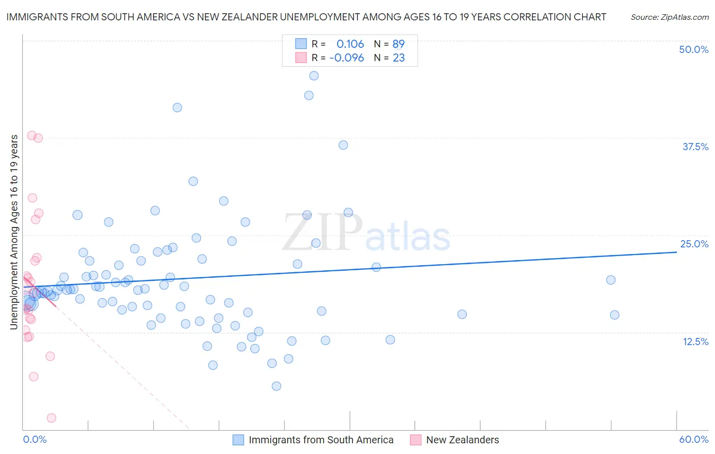 Immigrants from South America vs New Zealander Unemployment Among Ages 16 to 19 years